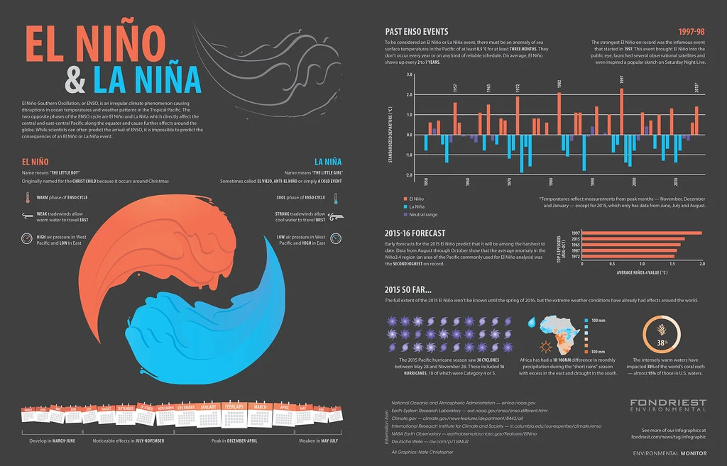  El Niño phenomenon statistics